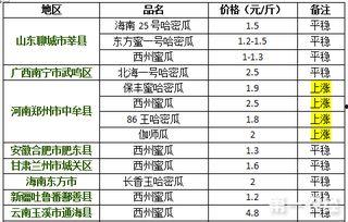 哈密瓜今日价格行情12月15号,市场动态一览”
