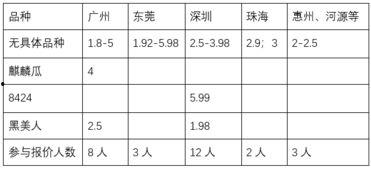 今日毛瓜收货价是多少,市场行情动态解析