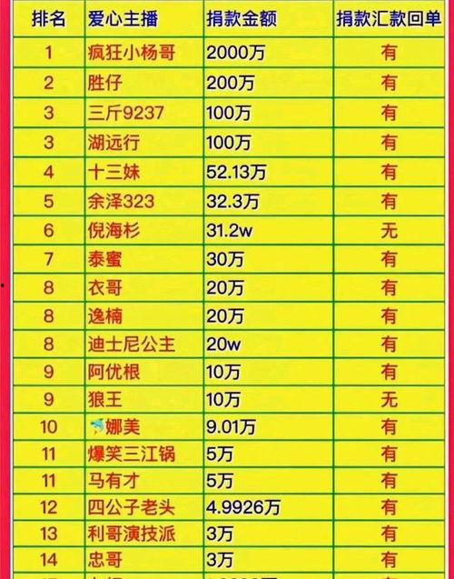 明星网红捐款数量排名,爱心力量，慈善排名揭晓