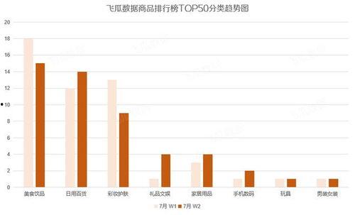 飞瓜商品今日排名,爆款排行一览无余