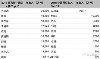中国明星网红评分排名,盘点2023年度人气王