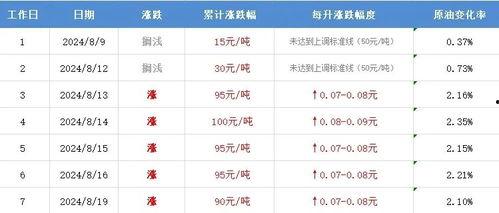 王瓜店今日油价查询表,最新汽油、柴油价格速览