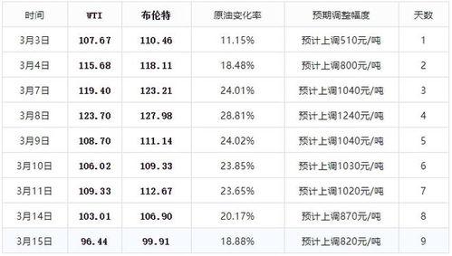 王瓜店今日油价查询表,最新汽油、柴油价格速览